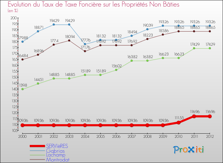 Evolution du taux de la taxe foncière sur les immeubles et terrains non batis pour SERVIèRES et les communes proches de 2000 à 2012 Comparaison des taux de la taxe foncière sur les immeubles et terrains non batis pour SERVIèRES et les communes voisines de 2000 à 2012