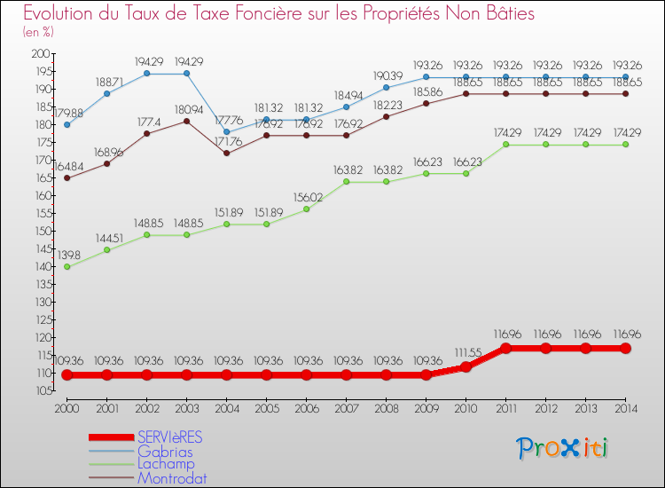 Evolution du taux de la taxe foncière sur les immeubles et terrains non batis pour SERVIèRES et les communes proches de 2000 à 2014 Comparaison des taux de la taxe foncière sur les immeubles et terrains non batis pour SERVIèRES et les communes voisines de 2000 à 2014
