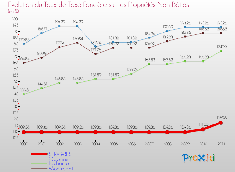 Evolution du taux de la taxe foncière sur les immeubles et terrains non batis pour SERVIèRES et les communes proches Comparaison des taux de la taxe foncière sur les immeubles et terrains non batis pour SERVIèRES et les communes voisines