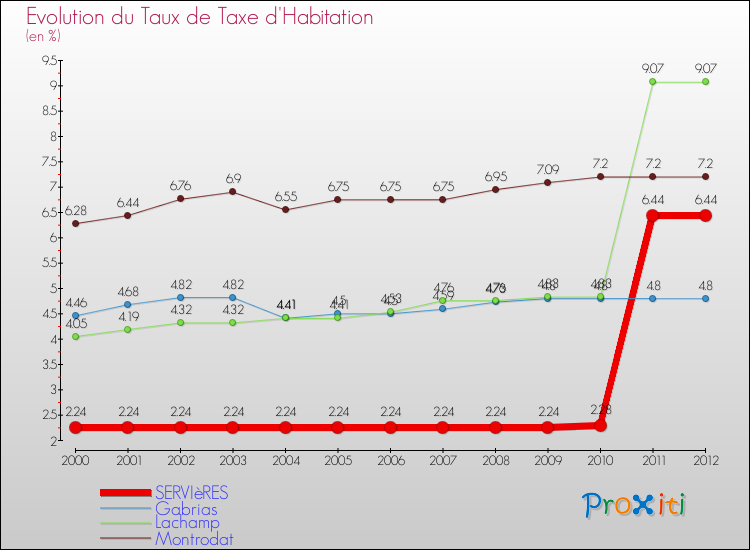 Evolution du taux de la taxe d'habitation pour SERVIèRES et les communes proches Comparaison des taux de la taxe d'habitation pour SERVIèRES et les communes voisines