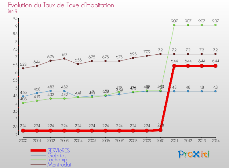 Evolution du taux de la taxe d'habitation pour SERVIèRES et les communes proches de 2000 à 2014 Comparaison des taux de la taxe d'habitation pour SERVIèRES et les communes voisines de 2000 à 2014