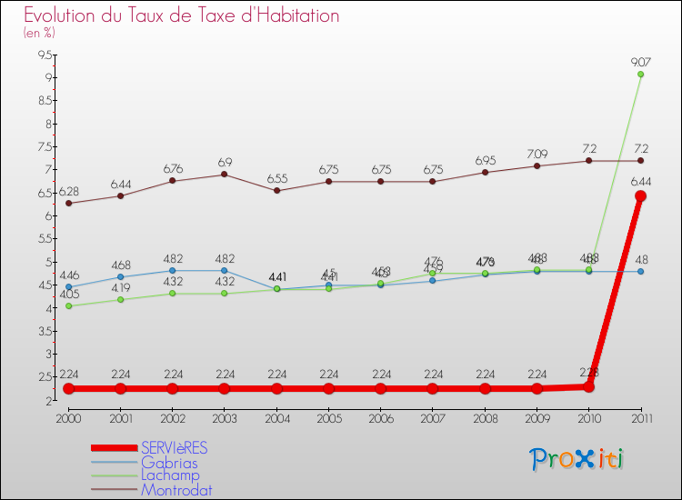 Evolution du taux de la taxe d'habitation pour SERVIèRES et les communes proches Comparaison des taux de la taxe d'habitation pour SERVIèRES et les communes voisines