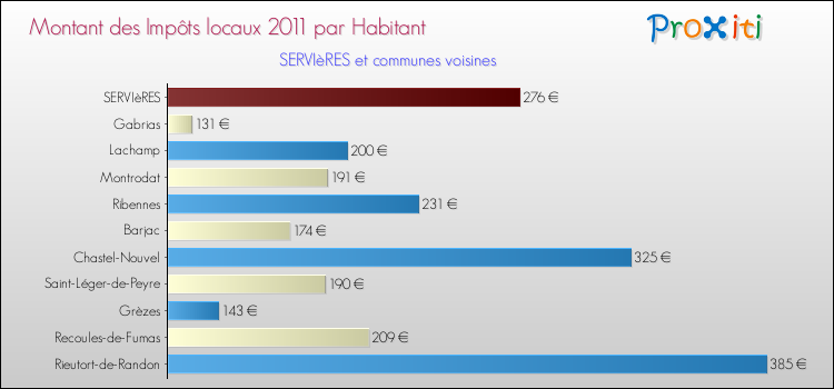 Montant des impôts locaux par Habitant pour SERVIèRES et les communes proches Comparaison des impôts locaux par habitant pour SERVIèRES et les communes voisines