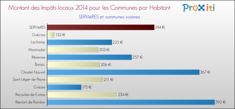 Comparaison des impôts locaux par habitant pour SERVIèRES et les communes voisines en 2014