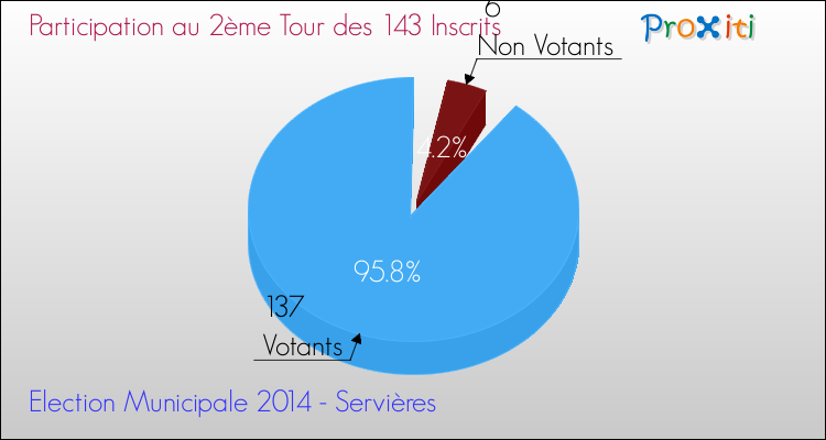 Elections Municipales 2014 - Participation au 2ème Tour pour la commune de Servières