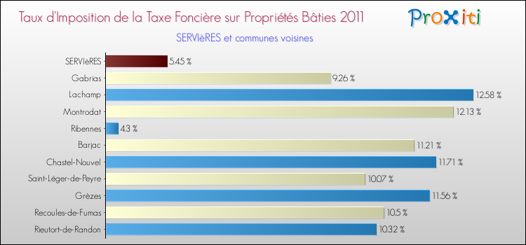 Taux d'imposition de la taxe foncière sur le bati 2011 pour SERVIèRES et les communes proches Comparaison des taux d'imposition de la taxe foncière sur le bati 2011 pour SERVIèRES et les communes voisines