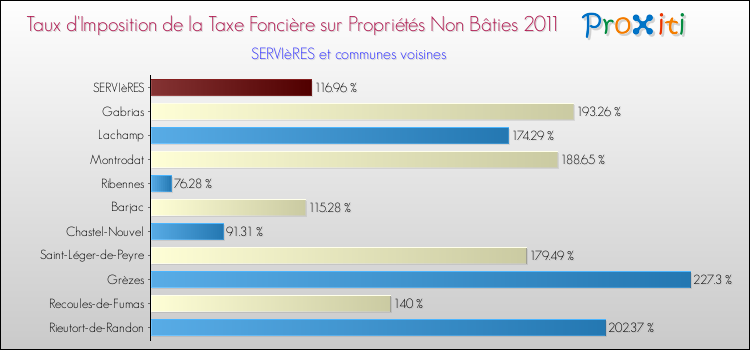 Taux d'imposition de la taxe foncière sur les immeubles et terrains non batis 2011 pour SERVIèRES et les communes proches Comparaison des taux d'imposition de la taxe foncière sur les immeubles et terrains non batis 2011 pour SERVIèRES et les communes voisines