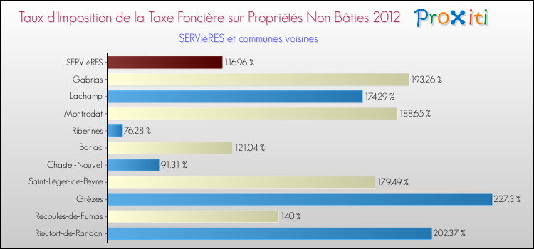 Comparaison des taux d'imposition de la taxe foncière sur les immeubles et terrains non batis 2012 pour SERVIèRES et les communes voisines