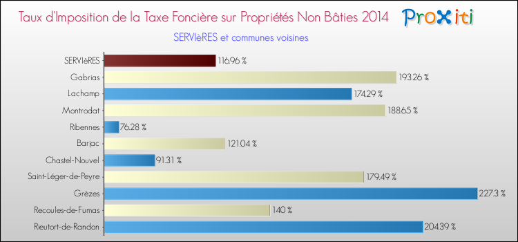 Taux d'imposition de la taxe foncière sur les immeubles et terrains non batis 2014 pour SERVIèRES et les communes proches Comparaison des taux d'imposition de la taxe foncière sur les immeubles et terrains non batis 2014 pour SERVIèRES et les communes voisines
