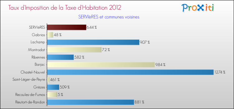 Comparaison des taux d'imposition de la taxe d'habitation 2012 pour SERVIèRES et les communes voisines