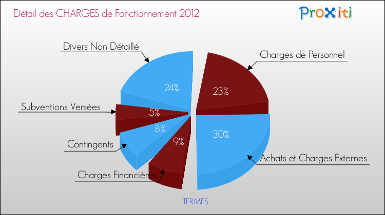 Décomposition des Charges de Fonctionnement 2012 de la commune de TERMES Charges de Fonctionnement 2012 pour la commune de TERMES