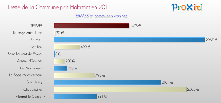 Dette par habitant de la commune en 2011 pour TERMES et les communes proches Comparaison de la dette par habitant de la commune en 2011 pour TERMES et les communes voisines