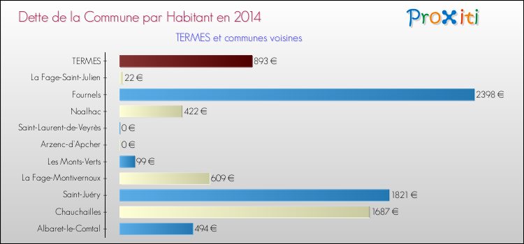 Dette par habitant de la commune en 2014 pour TERMES et les communes proches Comparaison de la dette par habitant de la commune en 2014 pour TERMES et les communes voisines