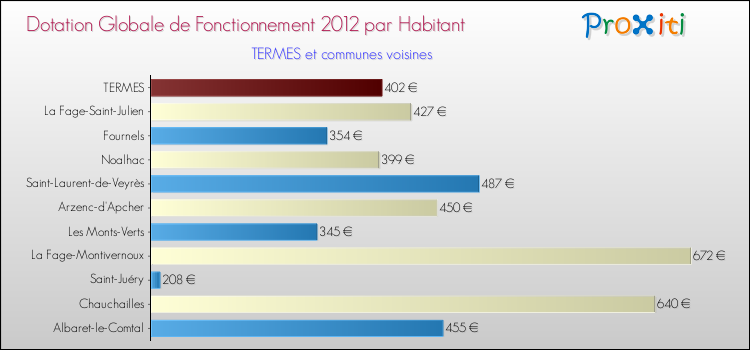 Montant des dotations globales de fonctionnement DGF par Habitant pour TERMES et les communes proches Comparaison des des dotations globales de fonctionnement DGF par habitant pour TERMES et les communes voisines