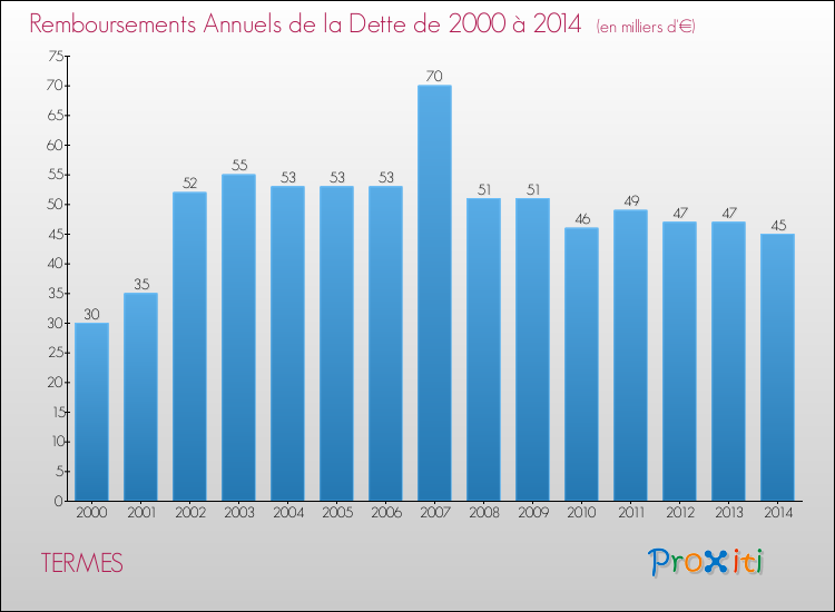 Evolution de l'annuité de la dette pour la commune de TERMES de 2000 à 2014 Annuités de la dette pour TERMES de 2000 à 2014