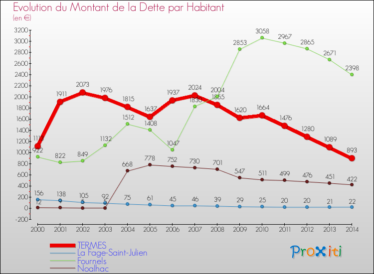 Evolution de la dette par habitant pour la commune de TERMES et les communes proches de 2000 à 2014 Comparaison de la dette par habitant pour TERMES et les communes voisines de 2000 à 2014
