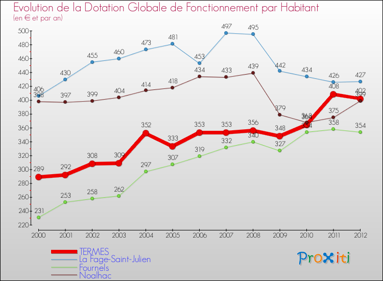 Evolution et montant de la dotation globale de fonctionnement par Habitant pour TERMES et les communes proches Comparaison des dotations globales de fonctionnement par habitant pour TERMES et les communes voisines