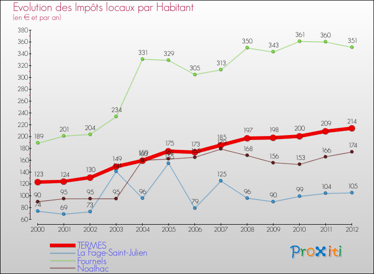 Evolution et montant des impôts locaux par Habitant pour TERMES et les communes proches Comparaison des impôts locaux par habitant pour TERMES et les communes voisines