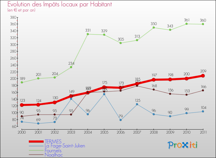 Evolution et montant des impôts locaux par Habitant pour TERMES et les communes proches Comparaison des impôts locaux par habitant pour TERMES et les communes voisines