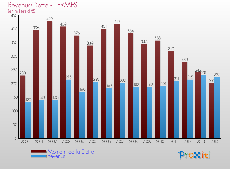Evolution comparée de la dette et des revenus pour la commune de TERMES de 2000 à 2014 Comparaison de la dette et des revenus pour TERMES de 2000 à 2014