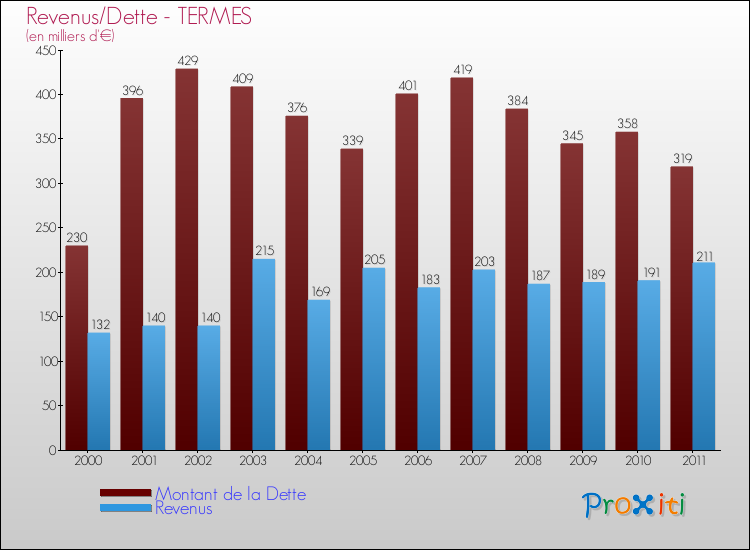Evolution comparée de la dette et des revenus pour la commune de TERMES de 2000 à 2011 Comparaison de la dette et des revenus pour TERMES de 2000 à 2011