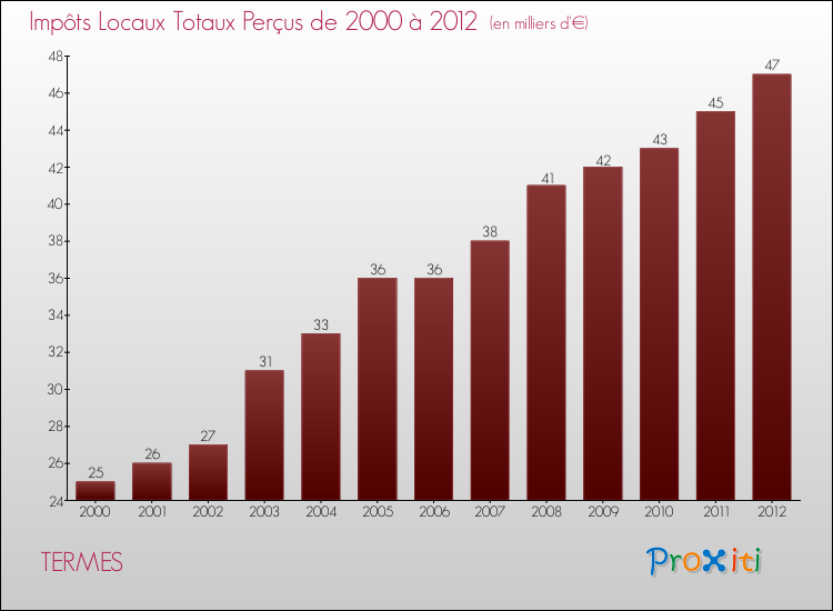 Evolution des Impôts Locaux pour la commune de TERMES de 2000 à 2012 Evolution des Impôts Locaux pour TERMES de 2000 à 2012