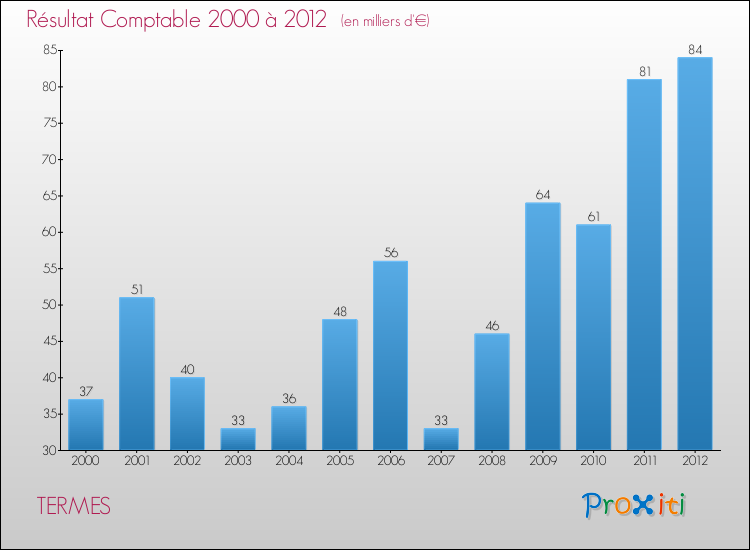 Evolution du résultat comptable pour la commune de TERMES de 2000 à 2012 Evolution du résultat comptable pour TERMES de 2000 à 2012