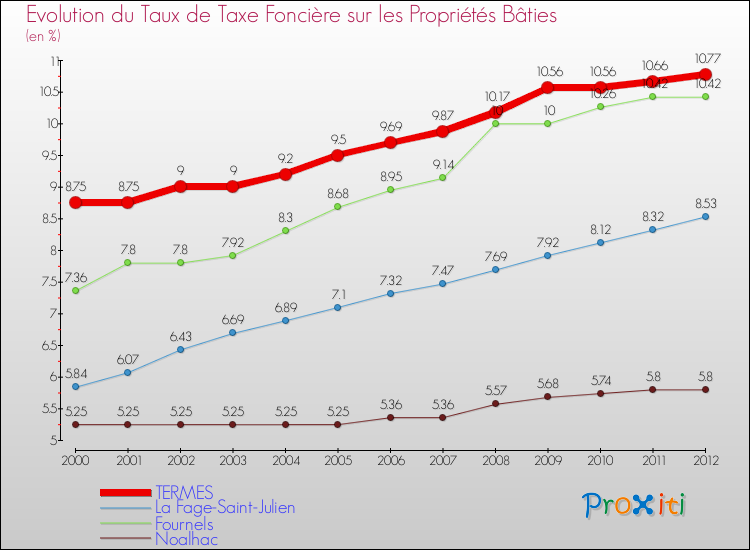 Evolution du taux de la taxe foncière sur le bati pour TERMES et les communes proches de 2000 à 2012 Comparaison des taux de taxe foncière sur le bati pour TERMES et les communes voisines de 2000 à 2012