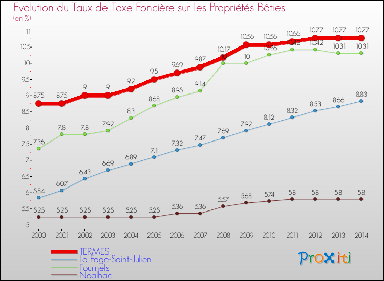 Evolution du taux de la taxe foncière sur le bati pour TERMES et les communes proches de 2000 à 2014 Comparaison des taux de taxe foncière sur le bati pour TERMES et les communes voisines de 2000 à 2014