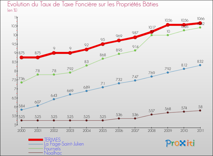 Evolution du taux de la taxe foncière sur le bati pour TERMES et les communes proches Comparaison des taux de taxe foncière sur le bati pour TERMES et les communes voisines
