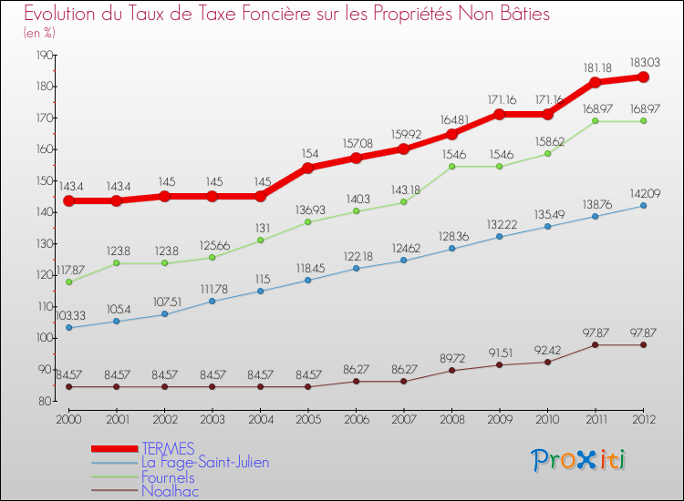 Evolution du taux de la taxe foncière sur les immeubles et terrains non batis pour TERMES et les communes proches de 2000 à 2012 Comparaison des taux de la taxe foncière sur les immeubles et terrains non batis pour TERMES et les communes voisines de 2000 à 2012