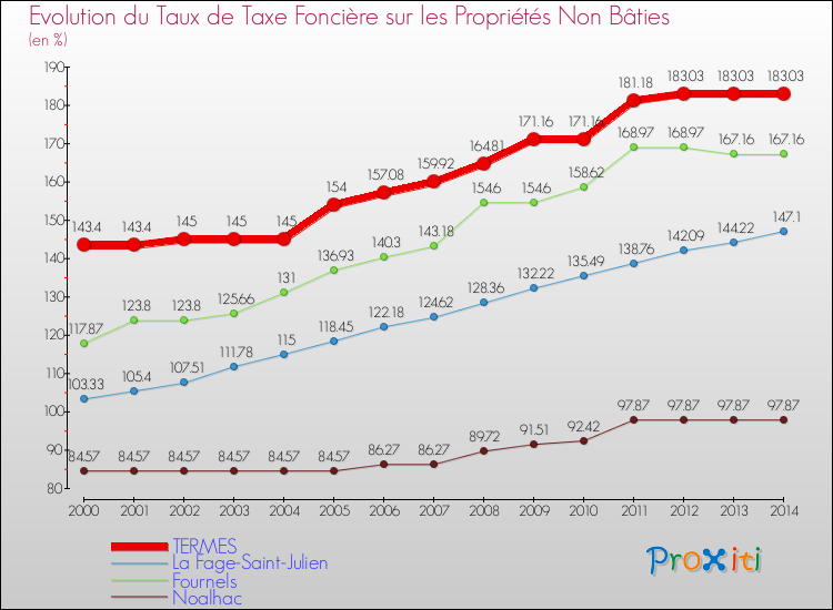 Evolution du taux de la taxe foncière sur les immeubles et terrains non batis pour TERMES et les communes proches de 2000 à 2014 Comparaison des taux de la taxe foncière sur les immeubles et terrains non batis pour TERMES et les communes voisines de 2000 à 2014
