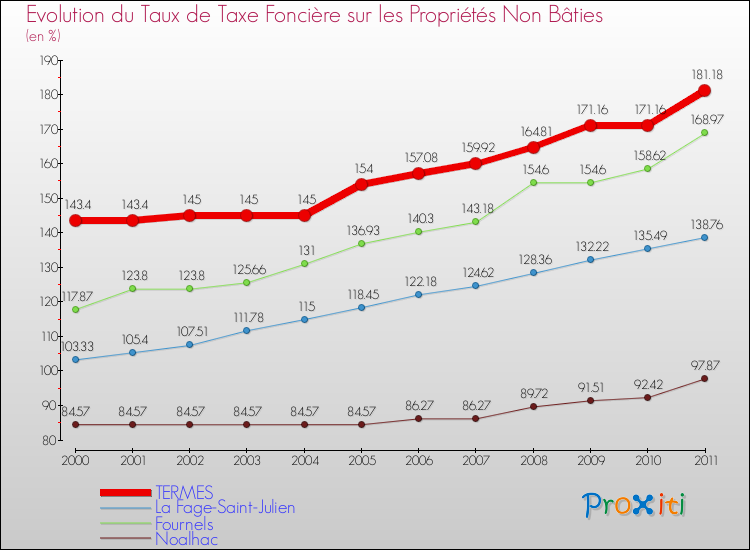 Evolution du taux de la taxe foncière sur les immeubles et terrains non batis pour TERMES et les communes proches Comparaison des taux de la taxe foncière sur les immeubles et terrains non batis pour TERMES et les communes voisines