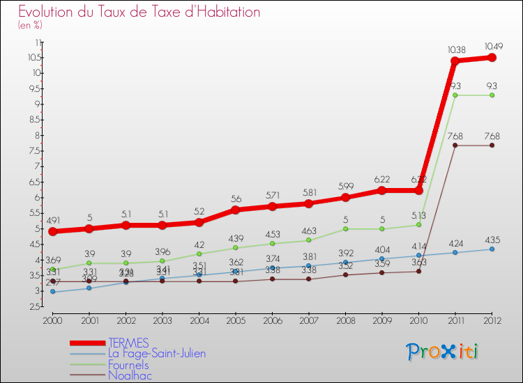 Evolution du taux de la taxe d'habitation pour TERMES et les communes proches Comparaison des taux de la taxe d'habitation pour TERMES et les communes voisines