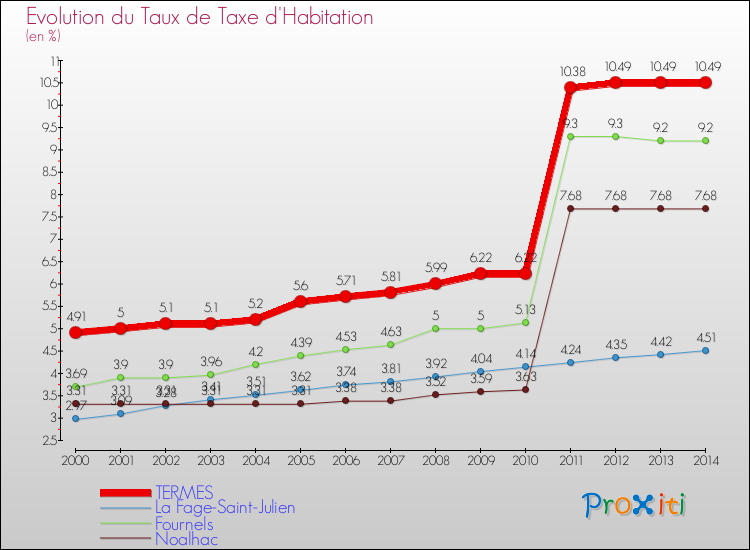 Evolution du taux de la taxe d'habitation pour TERMES et les communes proches de 2000 à 2014 Comparaison des taux de la taxe d'habitation pour TERMES et les communes voisines de 2000 à 2014
