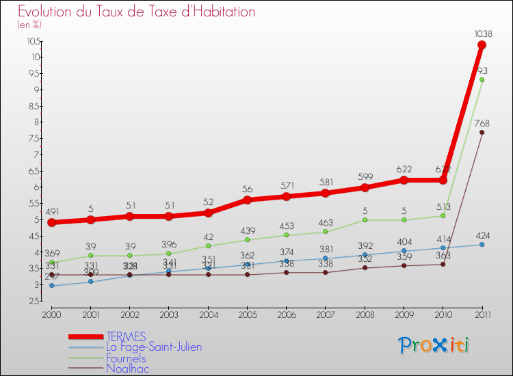 Evolution du taux de la taxe d'habitation pour TERMES et les communes proches Comparaison des taux de la taxe d'habitation pour TERMES et les communes voisines