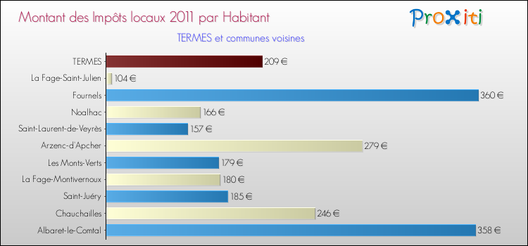 Montant des impôts locaux par Habitant pour TERMES et les communes proches Comparaison des impôts locaux par habitant pour TERMES et les communes voisines