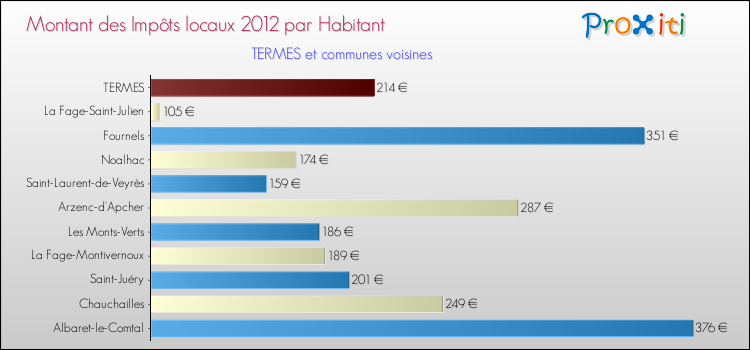 Montant des impôts locaux par Habitant pour TERMES et les communes proches Comparaison des impôts locaux par habitant pour TERMES et les communes voisines