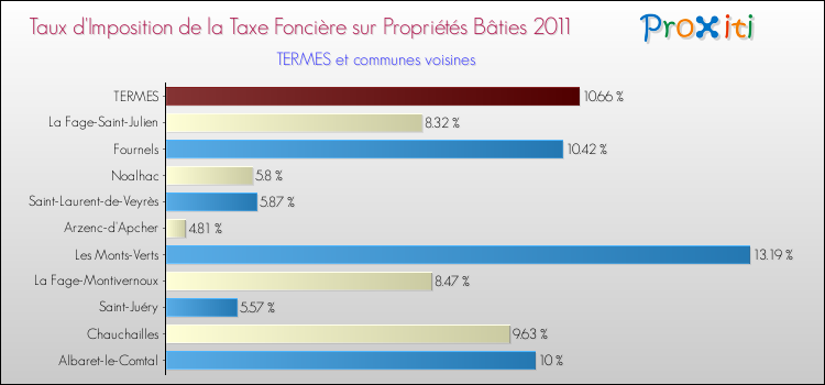 Taux d'imposition de la taxe foncière sur le bati 2011 pour TERMES et les communes proches Comparaison des taux d'imposition de la taxe foncière sur le bati 2011 pour TERMES et les communes voisines
