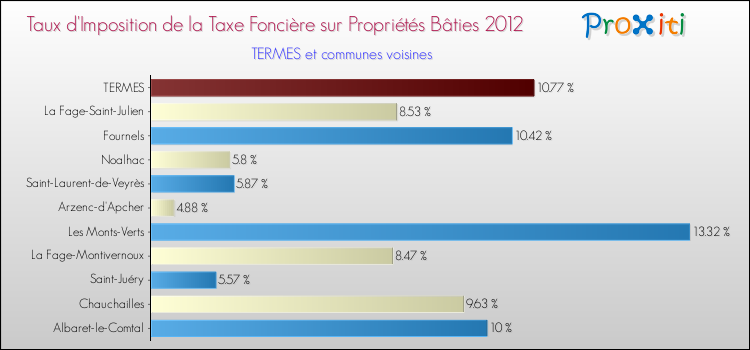 Taux d'imposition de la taxe foncière sur le bati 2012 pour TERMES et les communes proches Comparaison des taux d'imposition de la taxe foncière sur le bati 2012 pour TERMES et les communes voisines