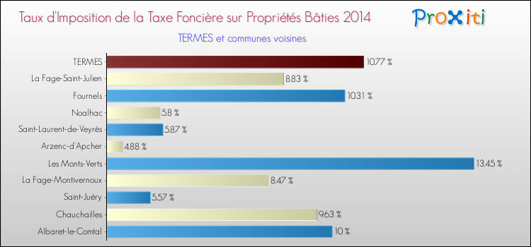 Taux d'imposition de la taxe foncière sur le bati 2014 pour TERMES et les communes proches Comparaison des taux d'imposition de la taxe foncière sur le bati 2014 pour TERMES et les communes voisines