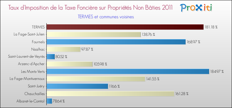 Taux d'imposition de la taxe foncière sur les immeubles et terrains non batis 2011 pour TERMES et les communes proches Comparaison des taux d'imposition de la taxe foncière sur les immeubles et terrains non batis 2011 pour TERMES et les communes voisines