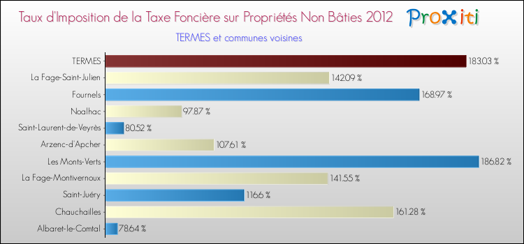 Taux d'imposition de la taxe foncière sur les immeubles et terrains non batis 2012 pour TERMES et les communes proches Comparaison des taux d'imposition de la taxe foncière sur les immeubles et terrains non batis 2012 pour TERMES et les communes voisines