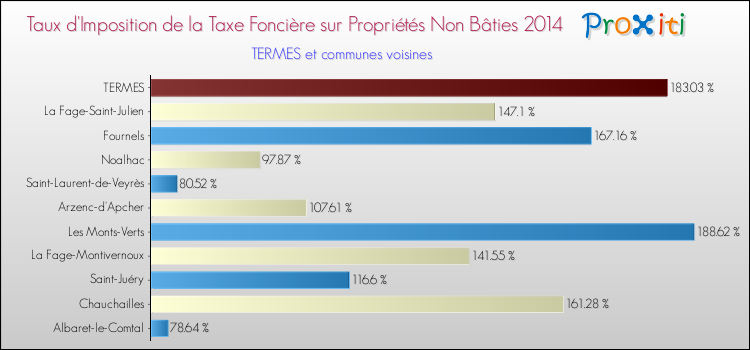 Taux d'imposition de la taxe foncière sur les immeubles et terrains non batis 2014 pour TERMES et les communes proches Comparaison des taux d'imposition de la taxe foncière sur les immeubles et terrains non batis 2014 pour TERMES et les communes voisines
