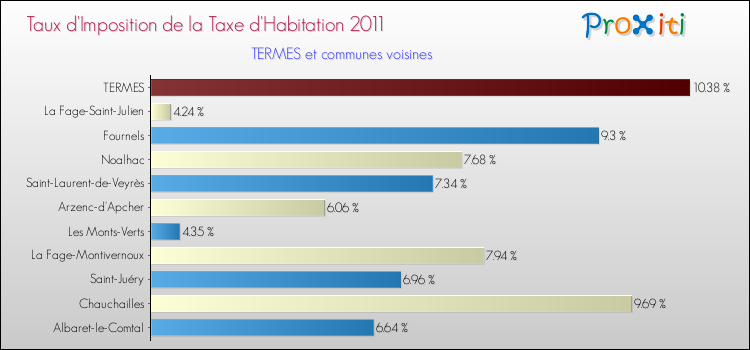 Taux d'imposition de la taxe d'habitation 2011 pour TERMES et les communes proches Comparaison des taux d'imposition de la taxe d'habitation 2011 pour TERMES et les communes voisines