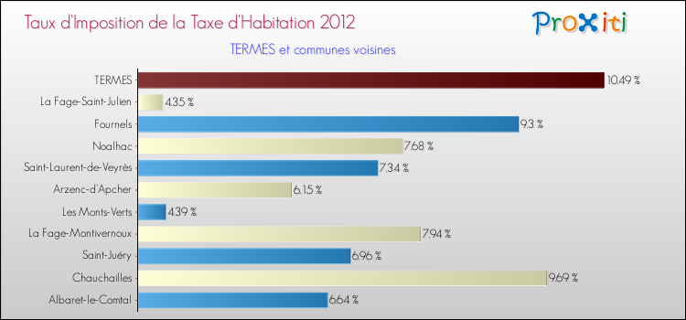 Taux d'imposition de la taxe d'habitation 2012 pour TERMES et les communes proches Comparaison des taux d'imposition de la taxe d'habitation 2012 pour TERMES et les communes voisines