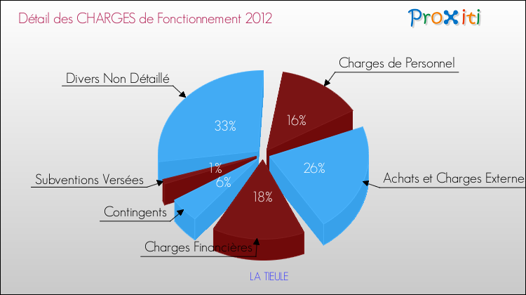 Décomposition des Charges de Fonctionnement 2012 de la commune de LA TIEULE Charges de Fonctionnement 2012 pour la commune de LA TIEULE
