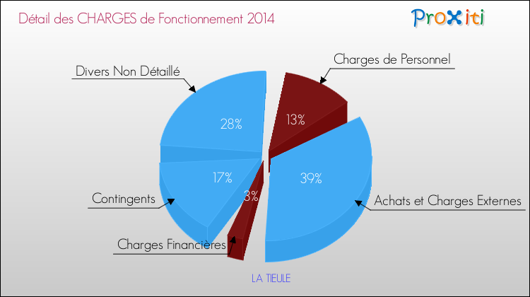 Décomposition des Charges de Fonctionnement 2014 de la commune de LA TIEULE Charges de Fonctionnement 2014 pour la commune de LA TIEULE
