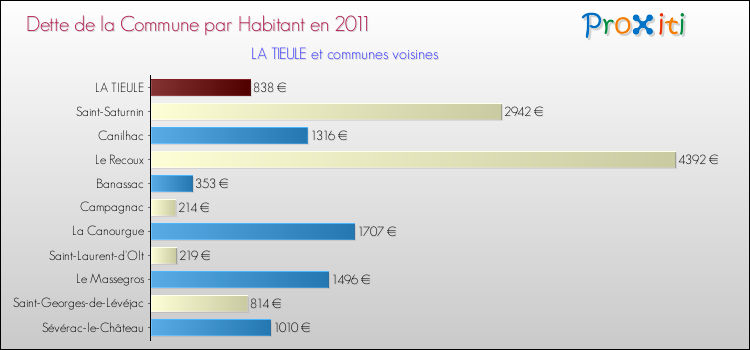 Dette par habitant de la commune en 2011 pour LA TIEULE et les communes proches Comparaison de la dette par habitant de la commune en 2011 pour LA TIEULE et les communes voisines