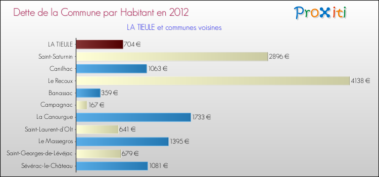 Dette par habitant de la commune en 2012 pour LA TIEULE et les communes proches Comparaison de la dette par habitant de la commune en 2012 pour LA TIEULE et les communes voisines